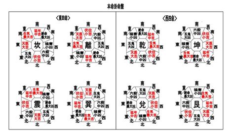 東四命とは|本命卦 